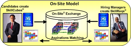 On-Site Exchange